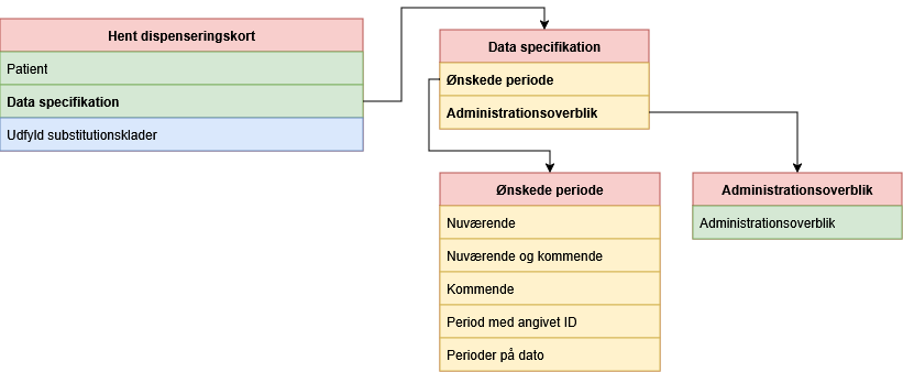 hentdispenseringskort.drawio.png