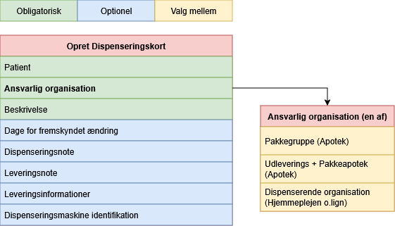 opretdispenseringskort.drawio.png