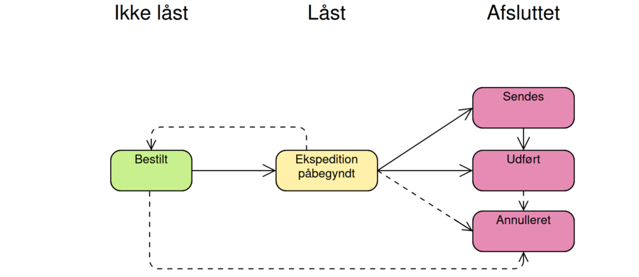 bestilling-status-diagram-v2.png