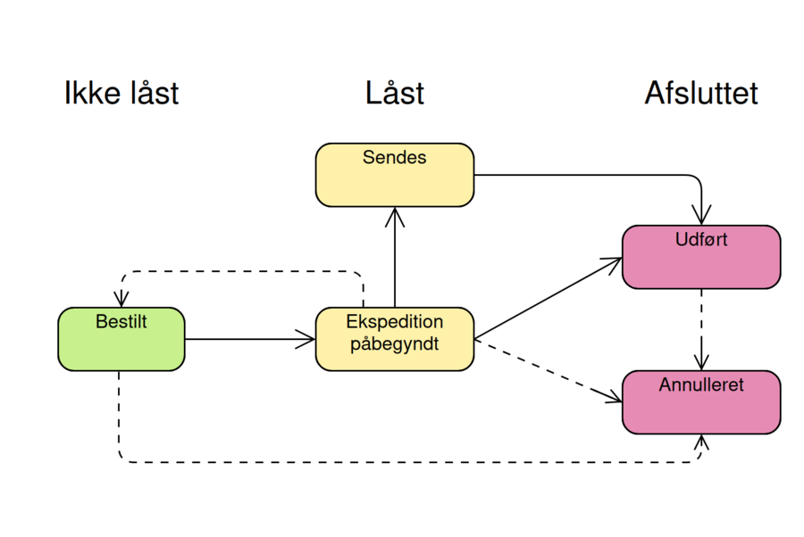 bestilling-status-diagram.png