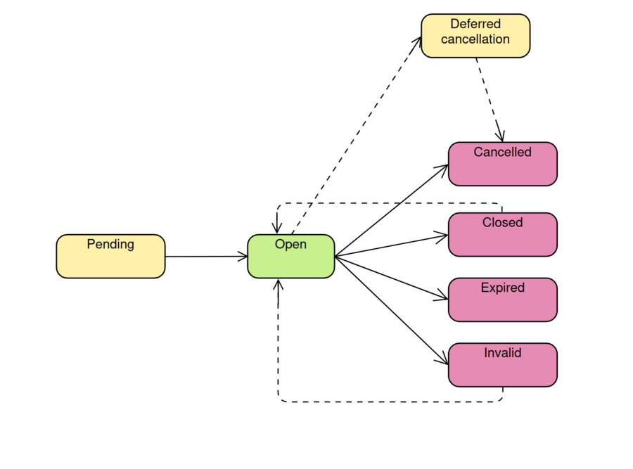 udleveringsgrundlag-status-diagram.png