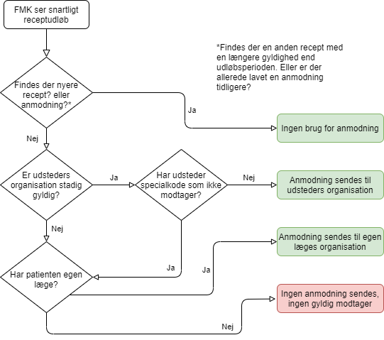 automatisk_receptanmodning.png