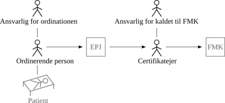 Atører på FMK. Eksemplet viser den mest komplicerede situation, hvor der indgår en fire aktører.