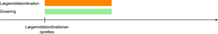  Lægemiddelordination hvor startdatoen og seponereringsdatoen svarer til doseringens start- og slutdato