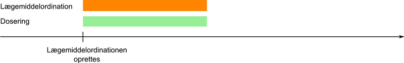  Lægemiddelordination hvor startdatoen og seponereringsdatoen svarer til doseringens start- og slutdato