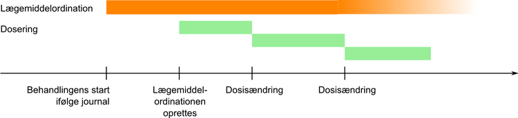  Ændringer af dosering via opdatering af lægemiddelordinationen